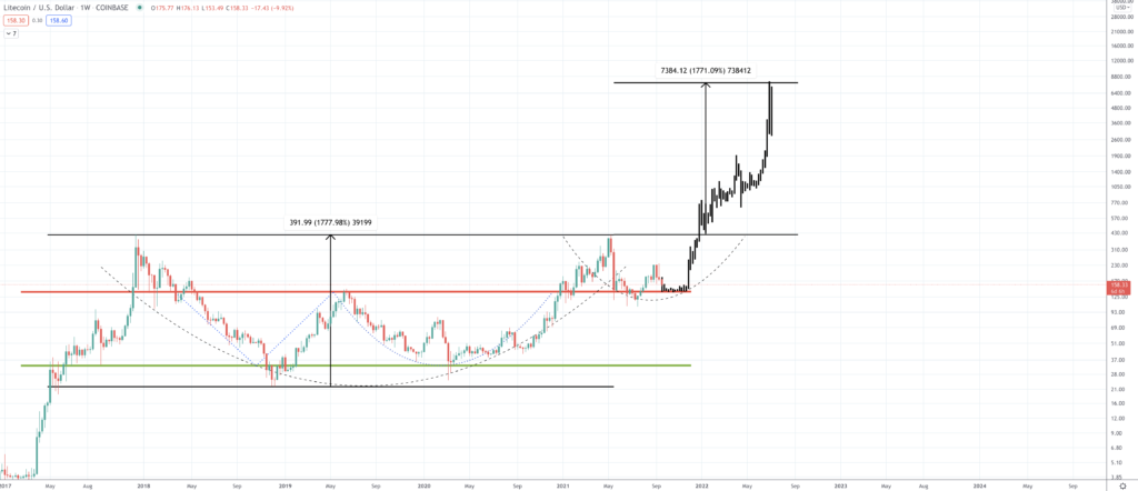 Litecoin Price Prediction | How Much Will Litecoin Rise? - Screen Shot 2021 09 20 at 2.55.03 PM 1024x442