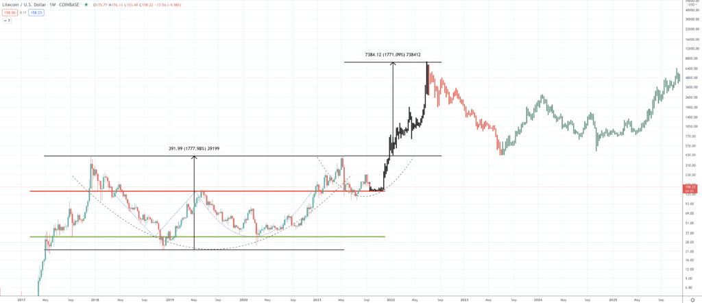 Litecoin Price Prediction | How Much Will Litecoin Rise? - Screen Shot 2021 09 20 at 2.56.03 PM 1024x442