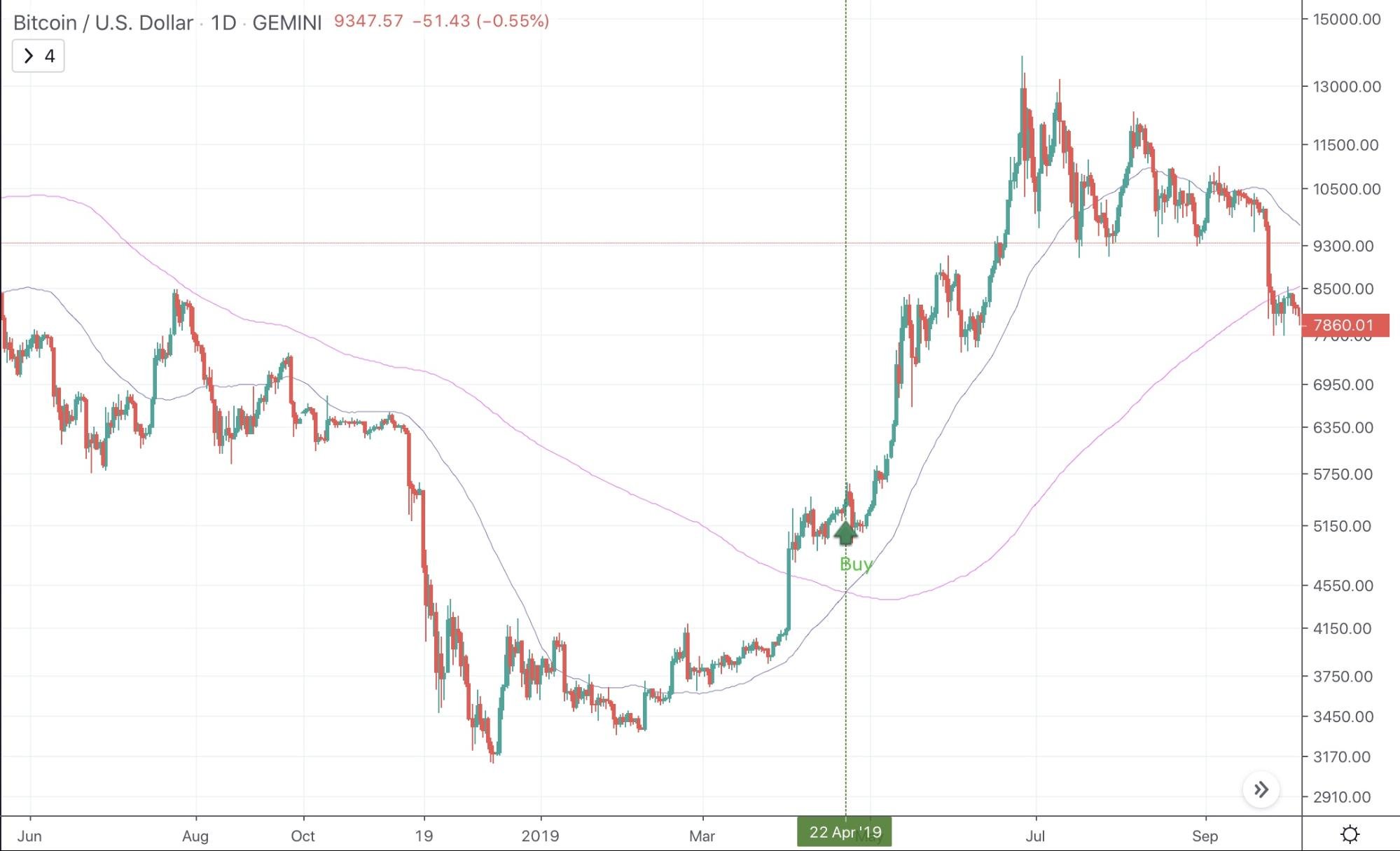 Moving Average Indicator - image7 2