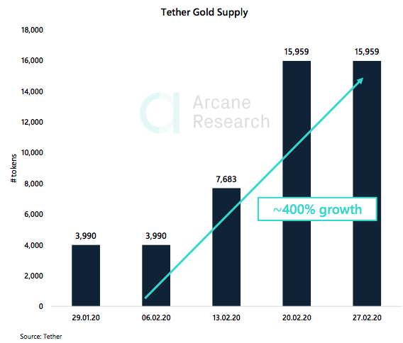 Crypto Market Report: Bearish Week for Bitcoin as Feb Gains Wiped out, Support Level Key but Price Still Far from a Top - screen shot 2020 02 28 at 14.47.51