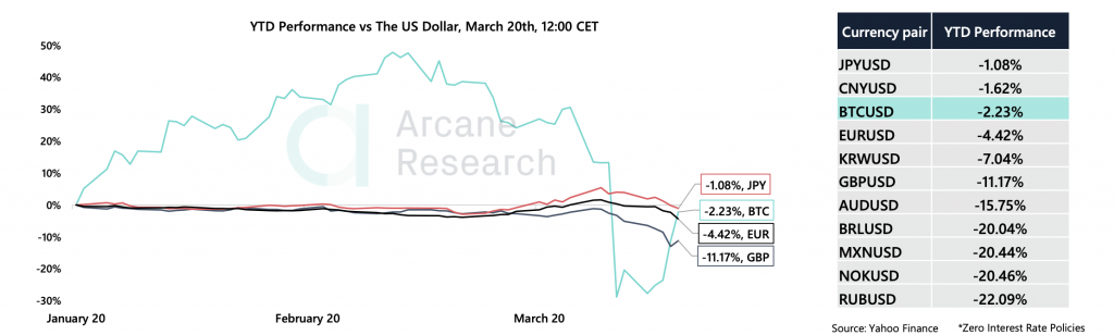 Cryptocurrency Market Report: Bitcoin Recovery Decouples from Stock Market, Takes Aim At Unseating the Dollar - screen shot 2020 03 20 at 2.54.06 pm 1024x308