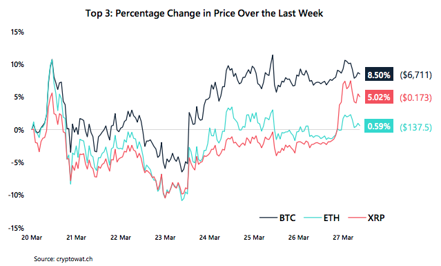 Crypto Market Report: Bitcoin Market Volatility as Mining Difficulty Drops, Certain Altcoins Regain Lost Positions - screen shot 2020 03 27 at 14.53.28