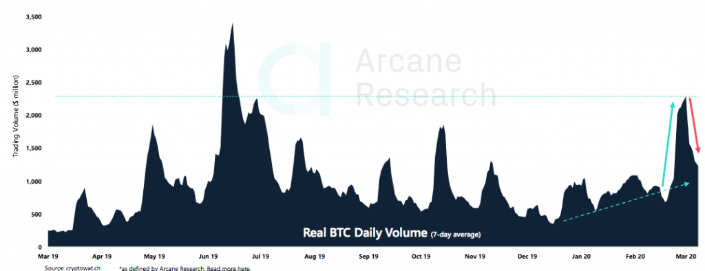 Crypto Market Report: Bitcoin Market Volatility as Mining Difficulty Drops, Certain Altcoins Regain Lost Positions - screen shot 2020 03 27 at 15.05.21 1024x394