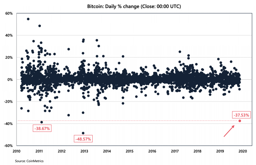 Cryptocurrency Market Report: Bitcoin Bloodbath and Coronavirus Crypto Collapse - screenshot 2020 03 13 21.38.38 1024x660