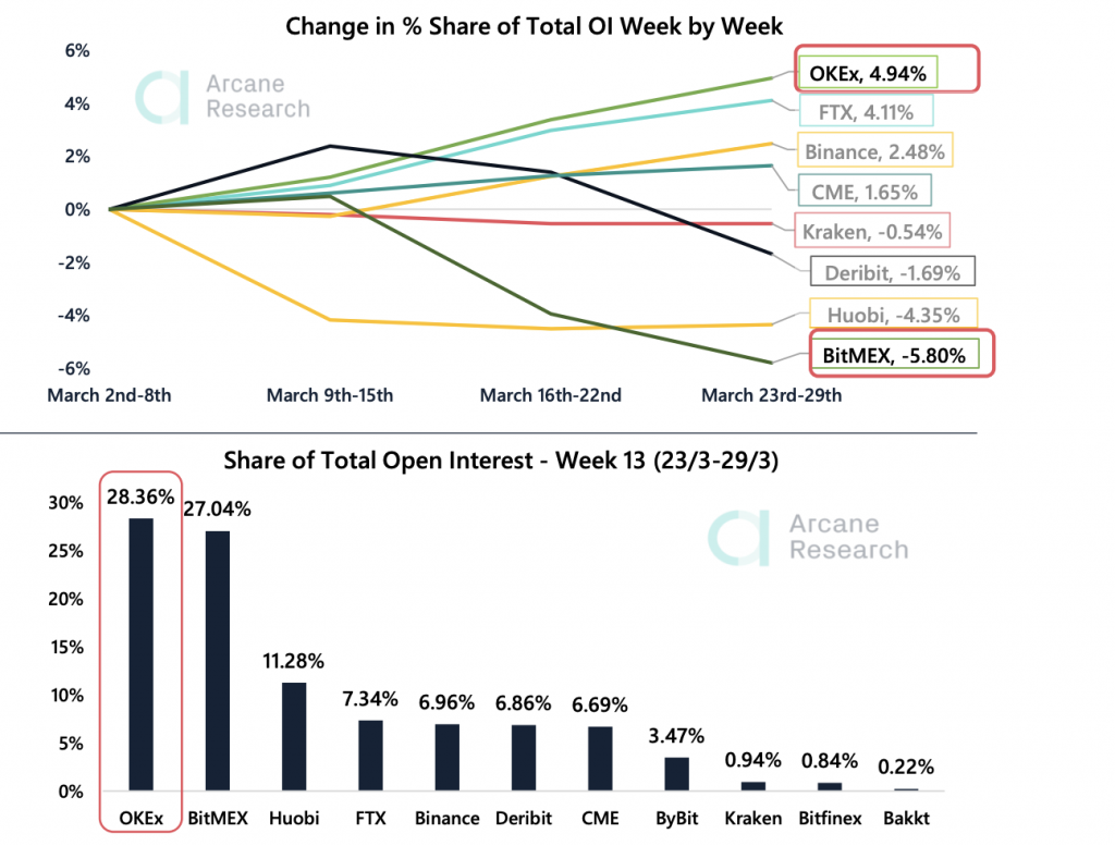 Crypto Market Report: Bitcoin Makes Gains into April But Volume Drops, Futures Markets Recovers - screen shot 2020 04 03 at 3.27.18 pm 1024x777