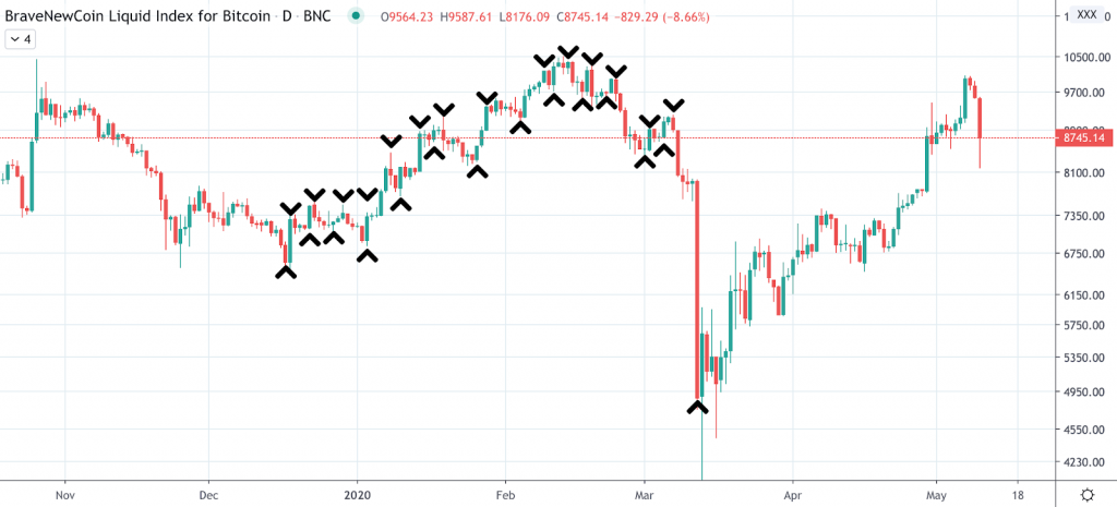 Crypto Apex Pros Trading 101: Timing Markets Versus Active Trading - screenshot 2020 05 11 20.46.59 1024x465