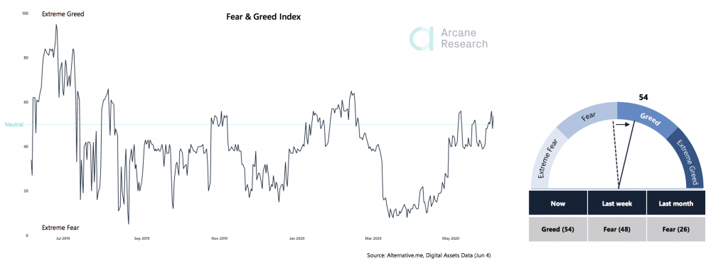Crypto Market Report: Ethereum Stars While Bitcoin Posts Gains, High Leverage and Low Liquidity still and Issue as Greed Returns - 4 the weekly update 2020 06 06 00 03 56 1024x368