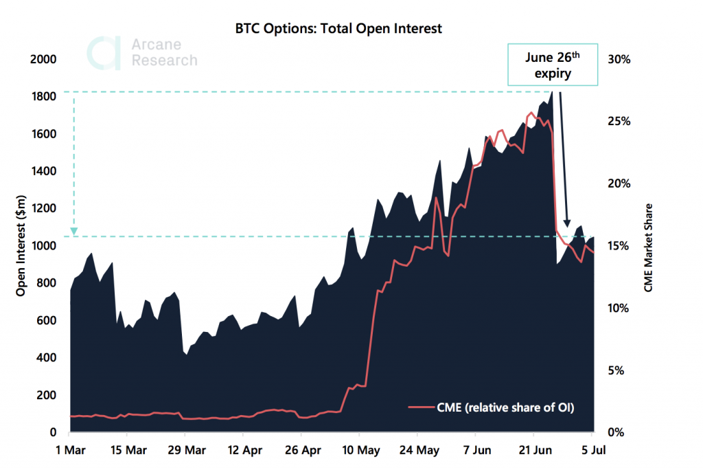 Crypto Market Report: Bitcoin Trades Flat Causing Options to Drop But Altcoins Keep Shining - the weekly update 2020 07 08 00 01 42 1024x681