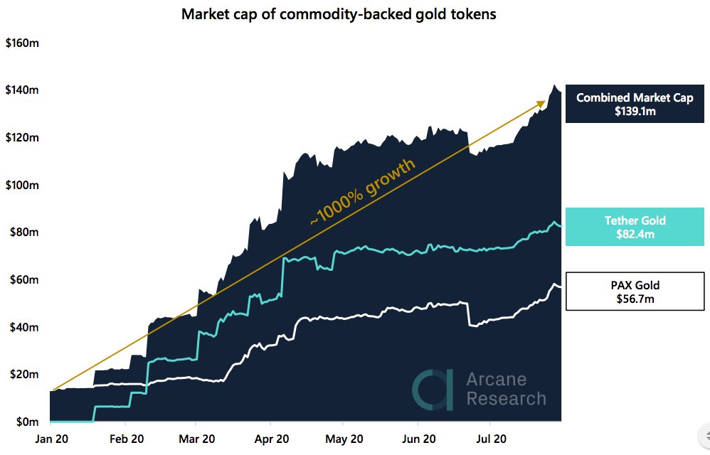 Crypto Market Report: Altcoin Ease Off as Bitcoin Takes Off and Extreme Greed Hits the Market - gold