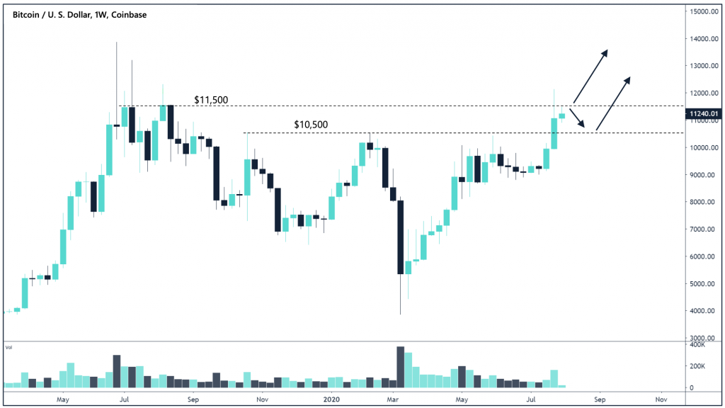 Crypto Market Report: Majors XRP and Ethereum Lead Bitcoin Higher, But Crypto Correction Begins - screen shot 2020 08 04 at 11.36.10 am 1024x576