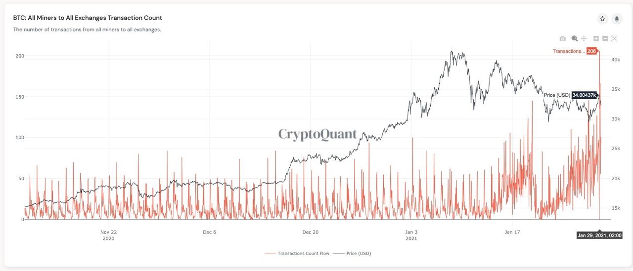 Market Research Report: Stock Market Falls, Short-Squeeze in Vogue, Elon Musk Sets Off DOGE and BTC Volatility - miners depo BTC