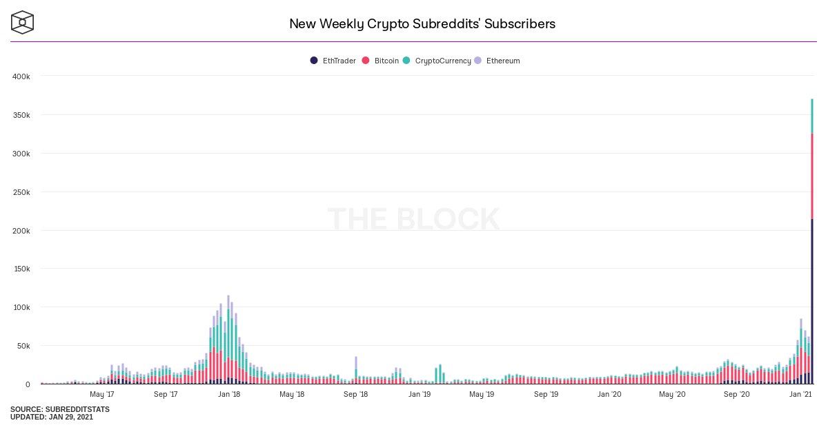 Market Research Report: Stock Market Falls, Short-Squeeze in Vogue, Elon Musk Sets Off DOGE and BTC Volatility - reddit crypto new subs