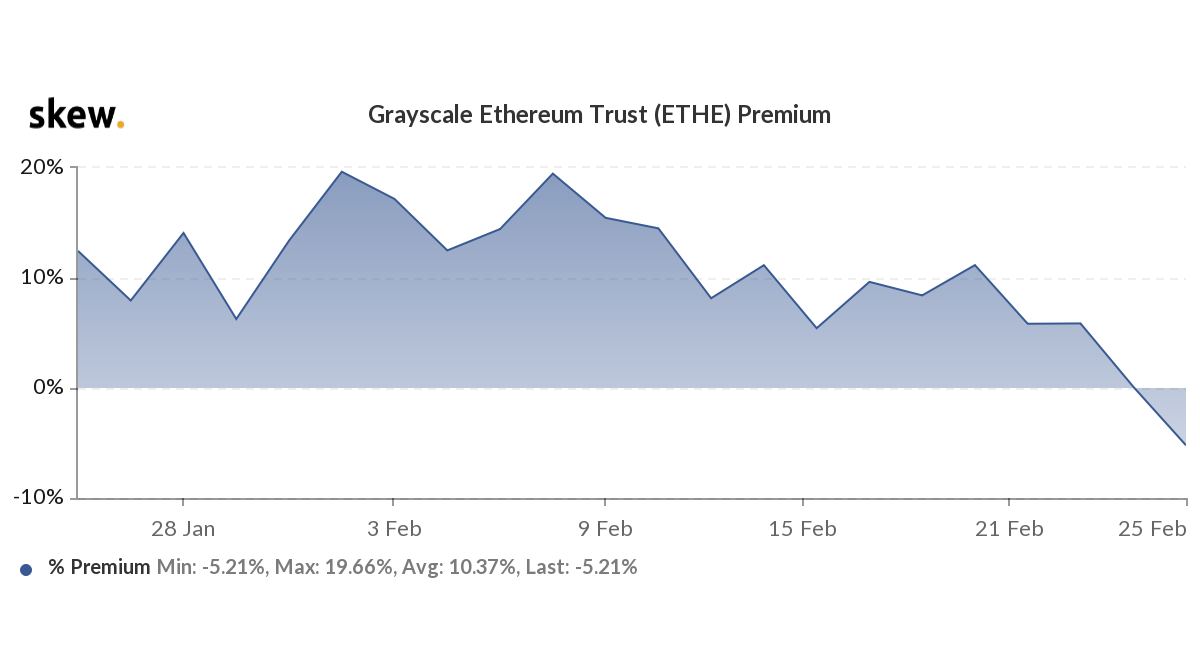 Market Research Report: Spike In Treasury Yields Sent Stocks, Crypto and Commodities Reeling, USD Rallying - ETHE Grayscale Premium