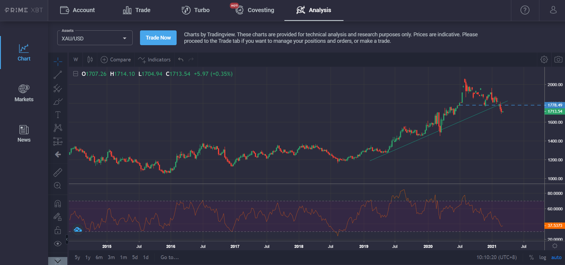 Market Research Report: Stocks Rebound While Bitcoin Stays Range Bound — Gold in Danger And Oil Surges - Gold chart weekly