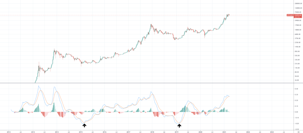 Should I Buy Bitcoin And When Should I Buy BTC? - image2 1024x452