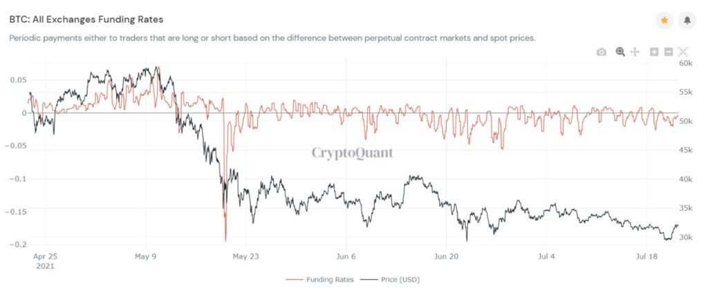 Market Research Report: Bitcoin Reverses Drop and Pumps as Stocks Hit ATHs - BTC funding rates 1024x433