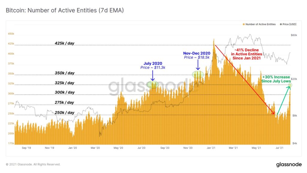 Market Research Report: Bitcoin Bulls Rush Back as Coin Tops $42,000 While Stocks Show Volatility - BTC active entities 1024x577