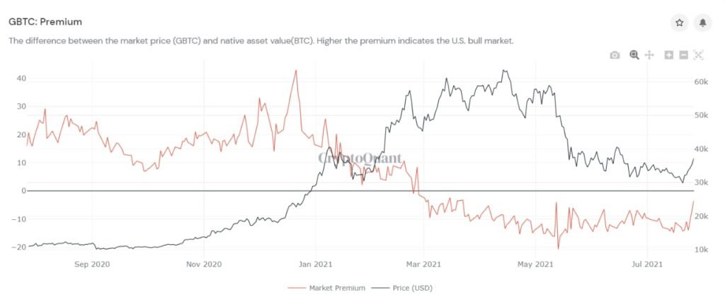 Market Research Report: Bitcoin Bulls Rush Back as Coin Tops $42,000 While Stocks Show Volatility - GBTC Premium 1024x434