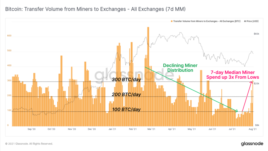 Market Research Report: Bitcoin Smashes $40,000, Cryptos On Fire As ETH Breaks $3,000 As Crypto Soars - Miners selling BTC 1024x576