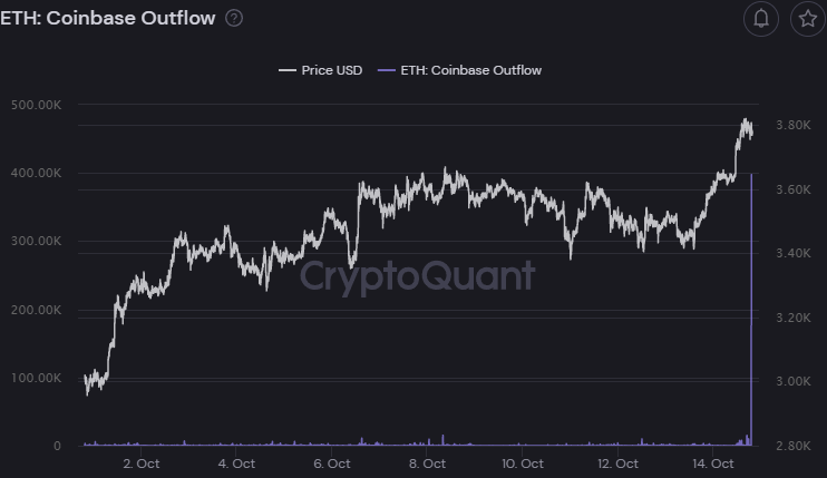 Market Research Report: Bitcoin ETF Approval Unleashes The Crypto Bull As BTC Soars Above $60,000 En Route to ATH - ETH Coinbase Outflow