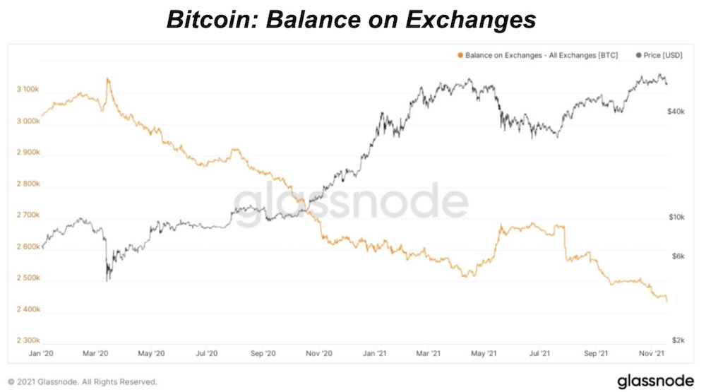 Market Research Report: Crypto Drops 20% Market Cap On Mt Gox’s Bitcoin Repayment Fear - Screen Shot 2021 11 22 at 2.37.59 PM