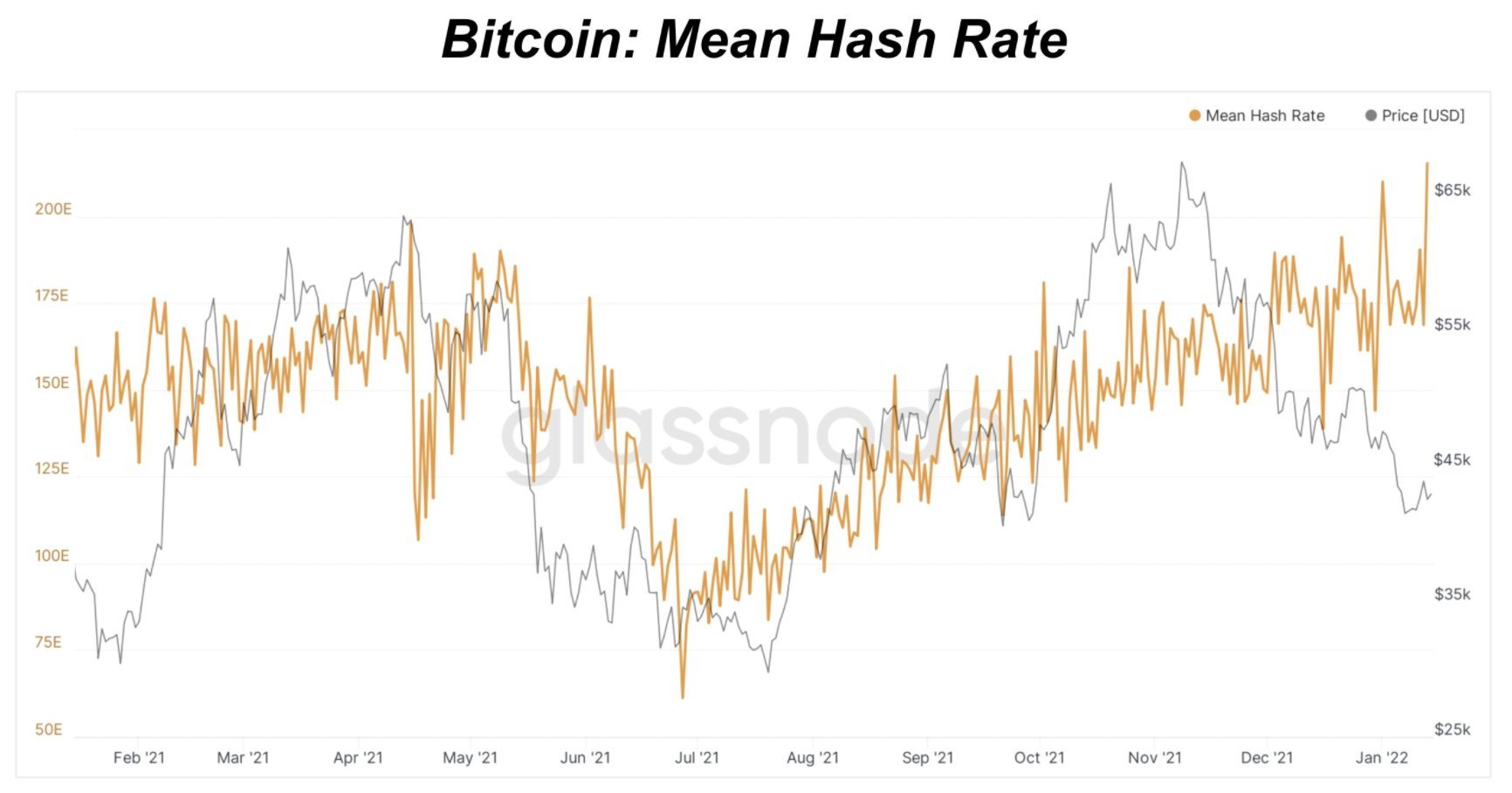 Stocks Mixed As Investors Digest Data, Crypto Bounces Amid Bearish Trader Sentiment - BTC Hashrate 1