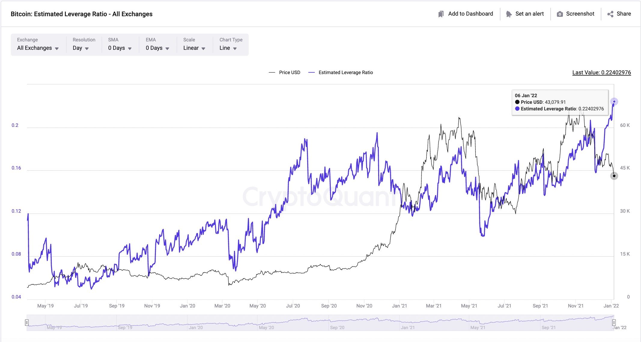 Market Research Report: New Year Off To A Bad Start For Crypto Along With Other Risky Assets  - BTC leverage ratio 1