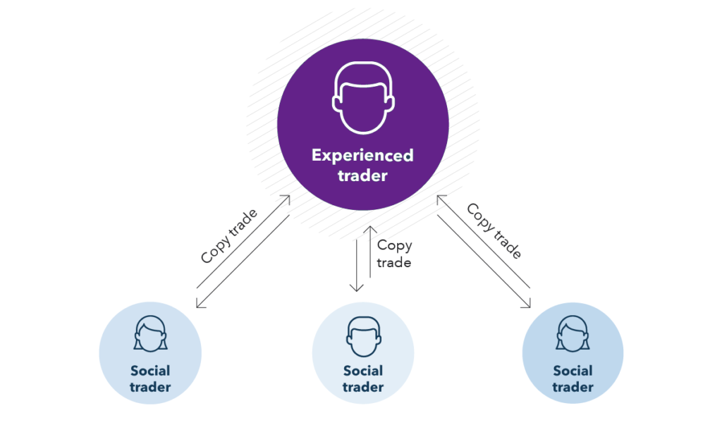 What is Copy Trading – Everything You Need to Know - image1 4 1024x630