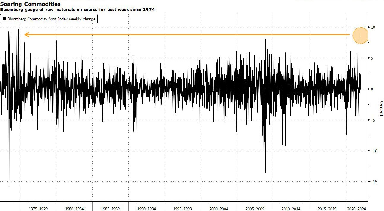 Market Research Report: Commodity Prices Jump The Most in 60 Years While Stocks Get Crushed As War Escalates - BCOM Spot Weekly Change