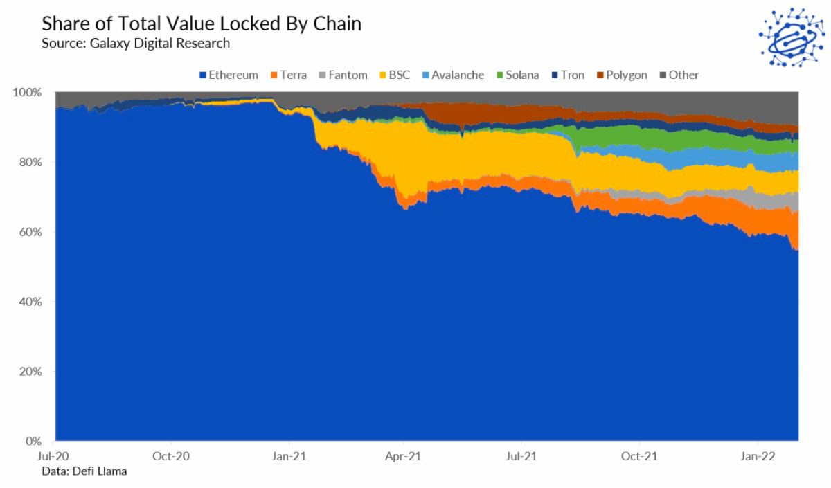 Market Research Report: Huge Volatility In Commodity Prices, Stocks Tank Ahead Of FED Meeting - ETH declinging TVL