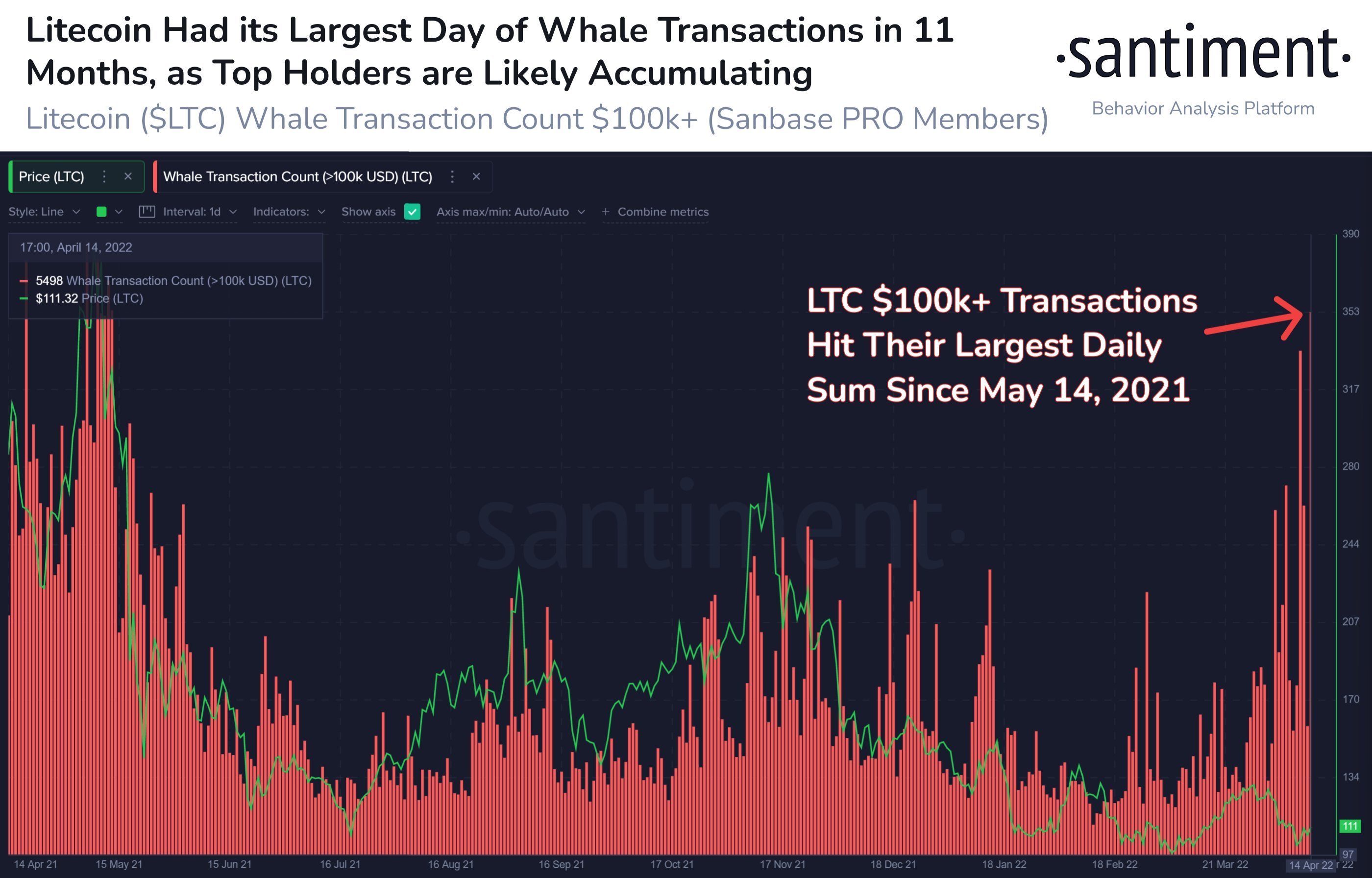 Market Research Report: Oil Surges As EU Starts Russian Oil Ban, Tech Stock Exodus Continues To Hammer BTC - LTC whale txn